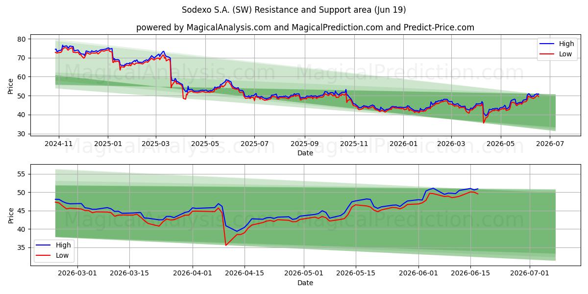  Sodexo S.A. (SW) Support and Resistance area (18 Jun) 