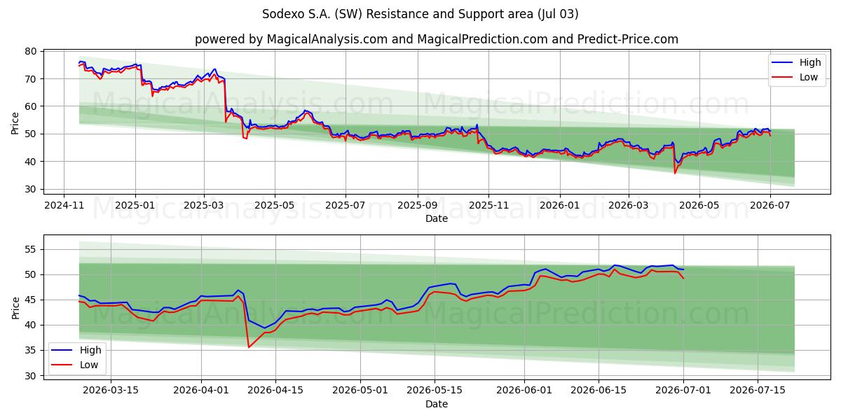  Sodexo S.A. (SW) Support and Resistance area (02 Jul) 