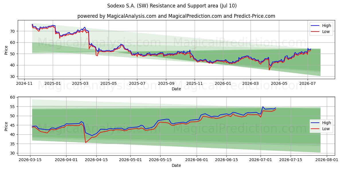  Sodexo S.A. (SW) Support and Resistance area (09 Jul) 