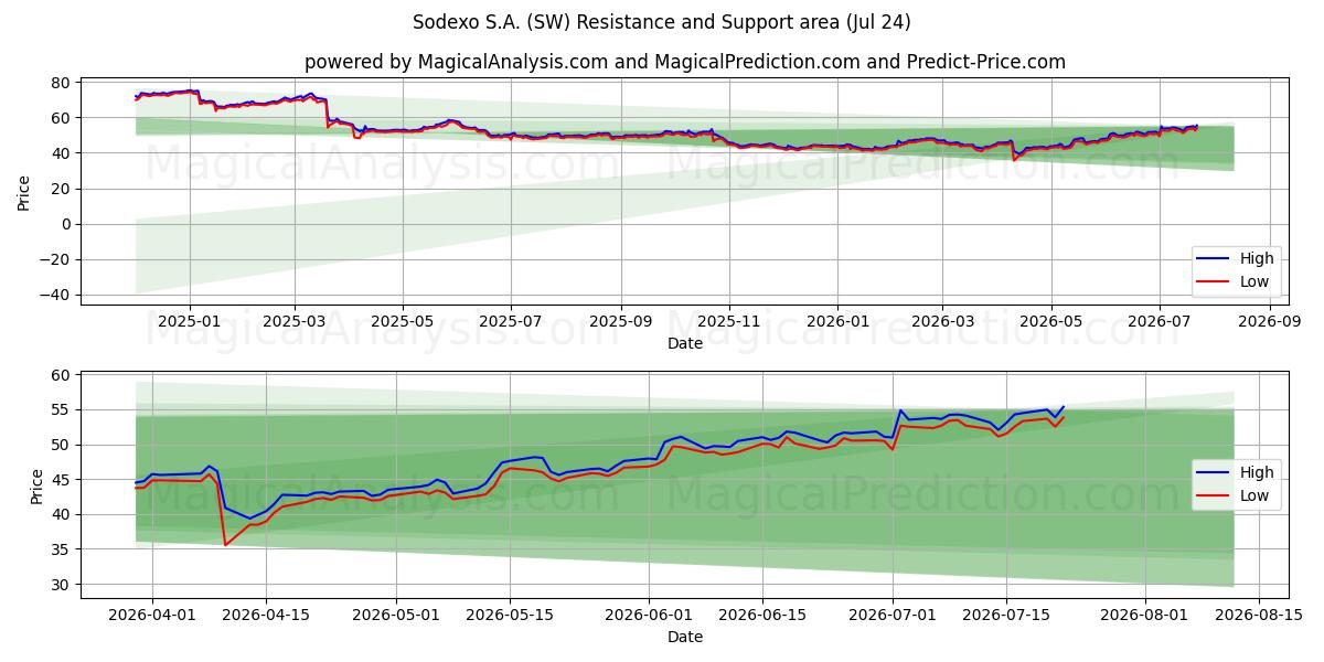  Sodexo S.A. (SW) Support and Resistance area (23 Jul) 
