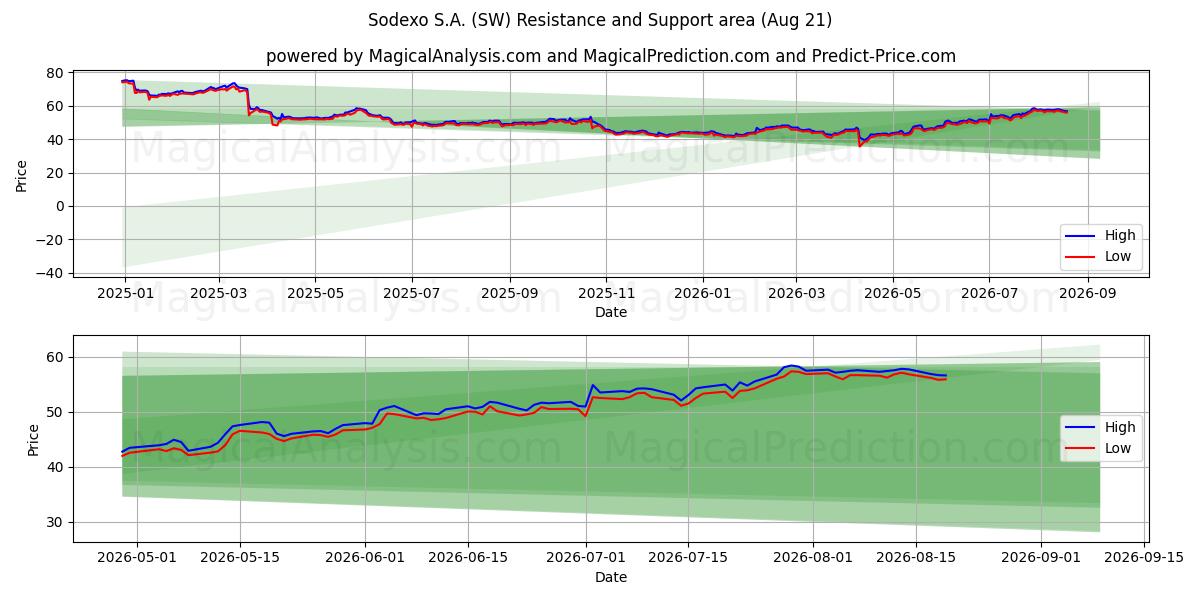  Sodexo S.A. (SW) Support and Resistance area (20 Aug) 