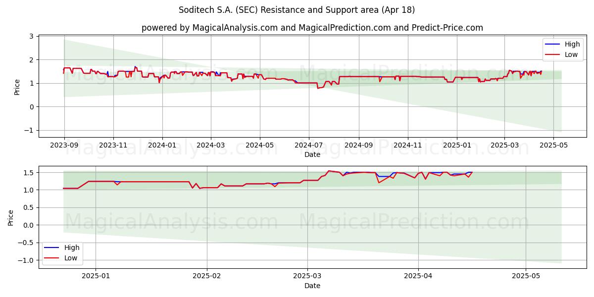  Soditech S.A. (SEC) Support and Resistance area (18 Apr) 