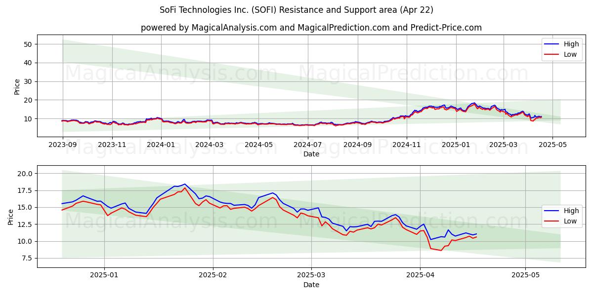  SoFi Technologies Inc. (SOFI) Support and Resistance area (22 Apr) 