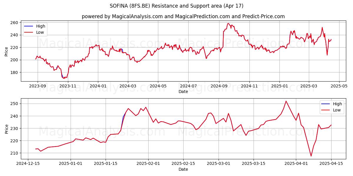  SOFINA (8FS.BE) Support and Resistance area (17 Apr) 