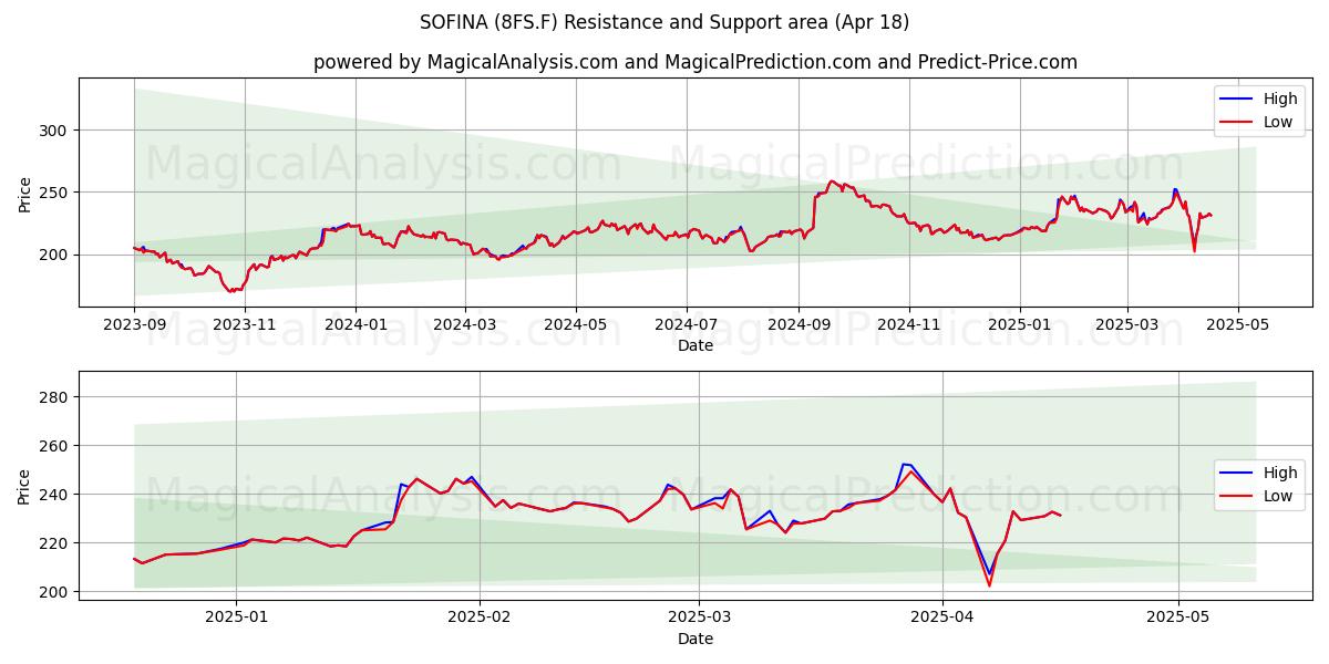  SOFINA (8FS.F) Support and Resistance area (18 Apr) 