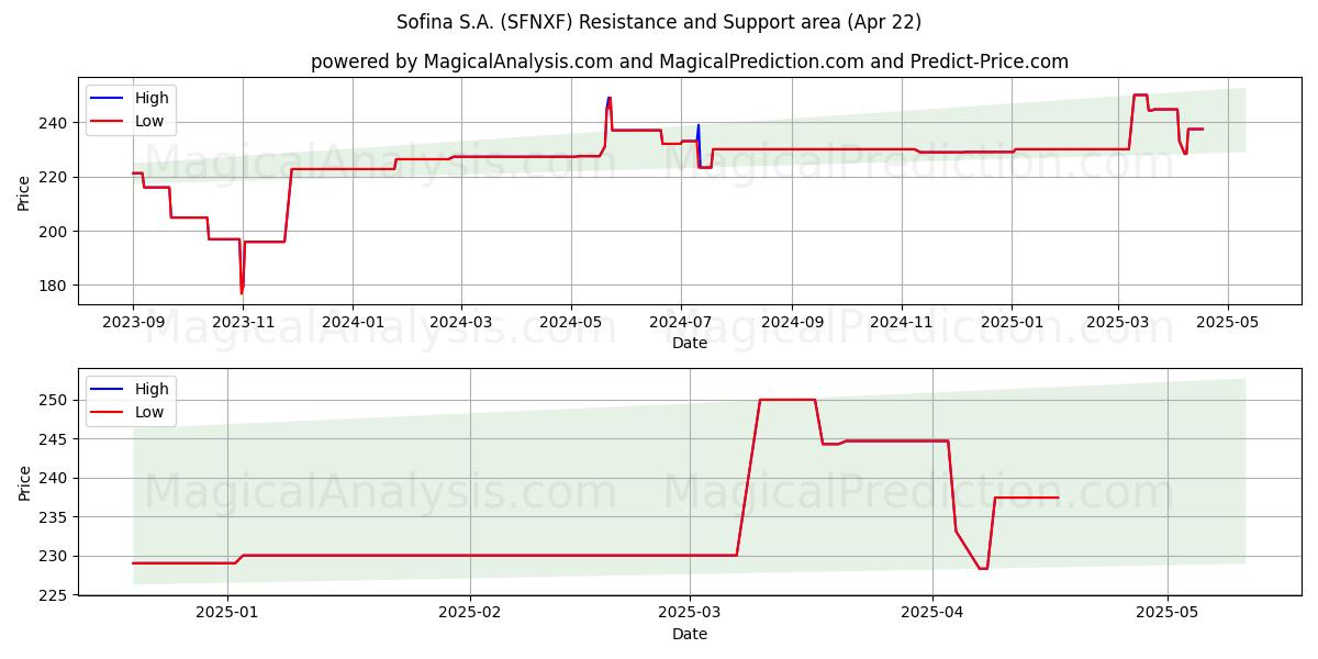 Sofina S.A. (SFNXF) Support and Resistance area (22 Apr) 