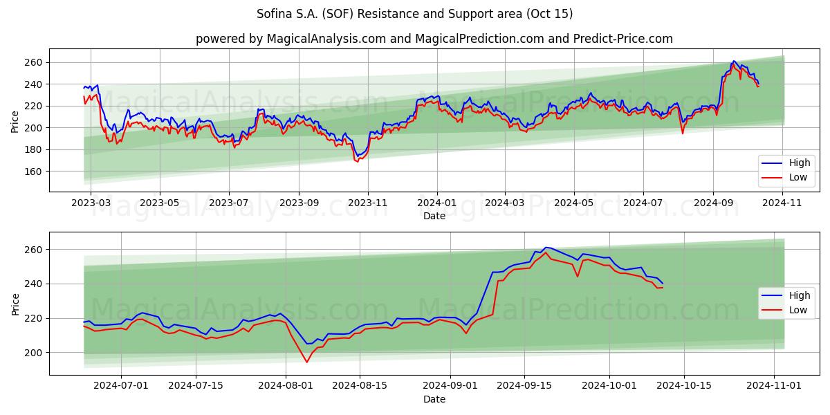  Sofina S.A. (SOF) Support and Resistance area (15 Oct) 