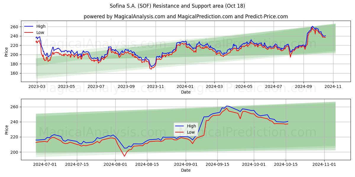  Sofina S.A. (SOF) Support and Resistance area (18 Oct) 