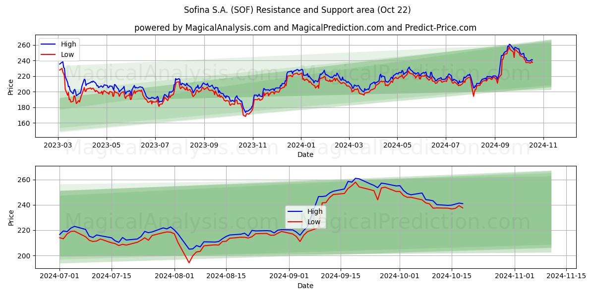  Sofina S.A. (SOF) Support and Resistance area (22 Oct) 