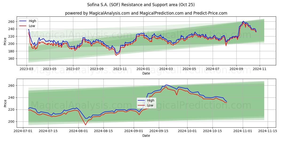  Sofina S.A. (SOF) Support and Resistance area (25 Oct) 