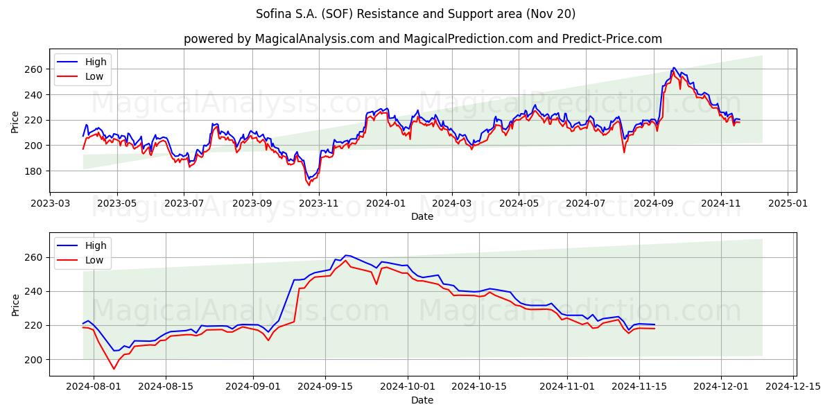  Sofina S.A. (SOF) Support and Resistance area (20 Nov) 