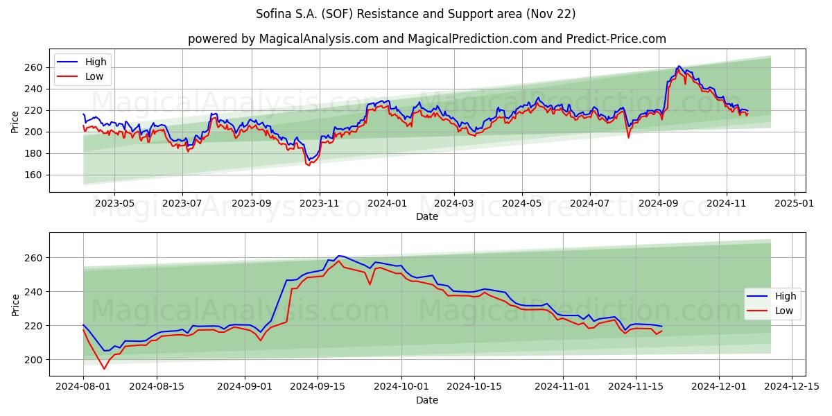  Sofina S.A. (SOF) Support and Resistance area (22 Nov) 