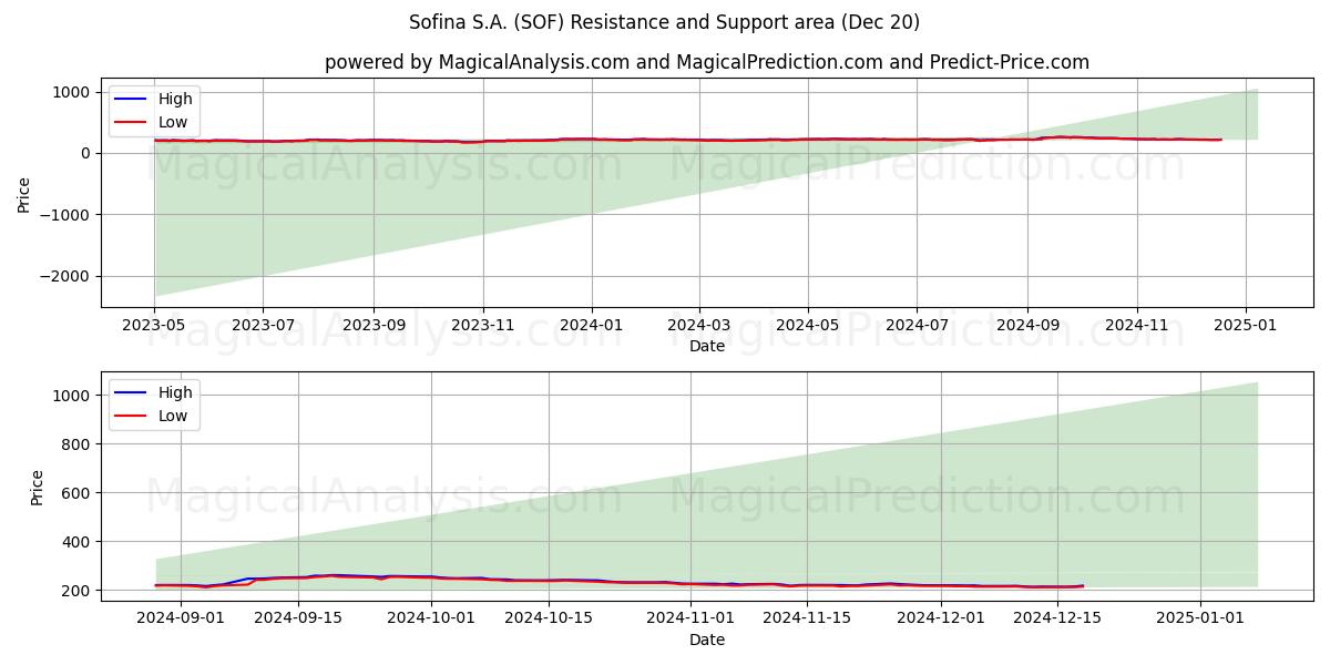  Sofina S.A. (SOF) Support and Resistance area (20 Dec) 