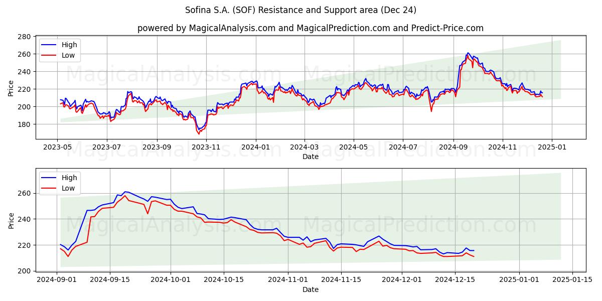  Sofina S.A. (SOF) Support and Resistance area (24 Dec) 