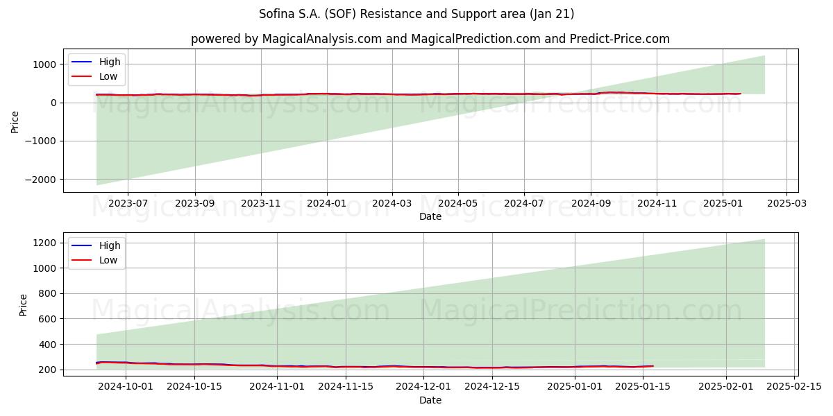  Sofina S.A. (SOF) Support and Resistance area (21 Jan) 