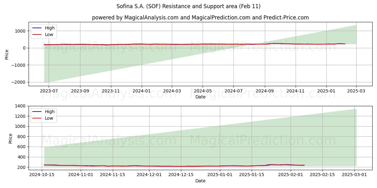  Sofina S.A. (SOF) Support and Resistance area (08 Feb) 