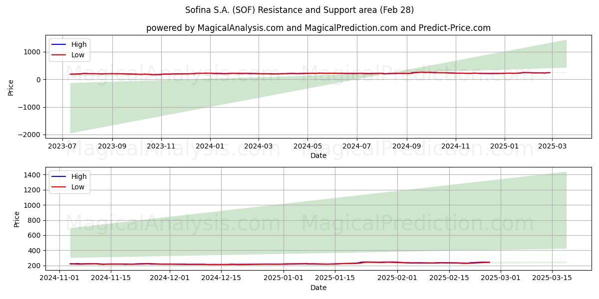  Sofina S.A. (SOF) Support and Resistance area (28 Feb) 