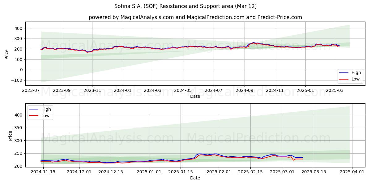  Sofina S.A. (SOF) Support and Resistance area (13 Mar) 