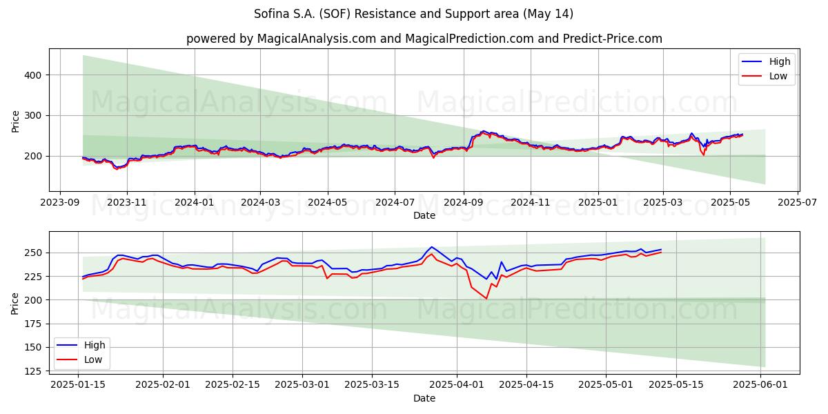  Sofina S.A. (SOF) Support and Resistance area (14 May) 