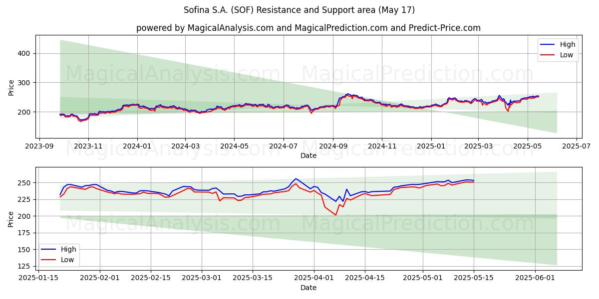  Sofina S.A. (SOF) Support and Resistance area (17 May) 