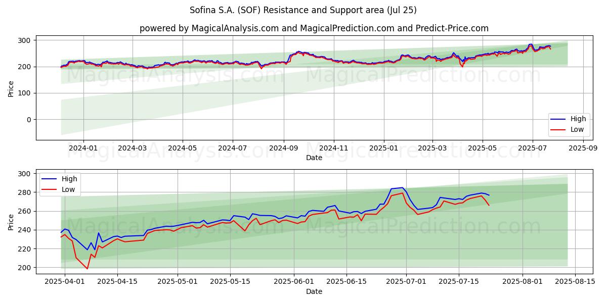  Sofina S.A. (SOF) Support and Resistance area (24 Jul) 