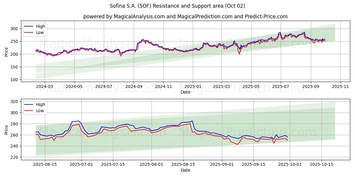  Sofina S.A. (SOF) Support and Resistance area (01 Oct) 