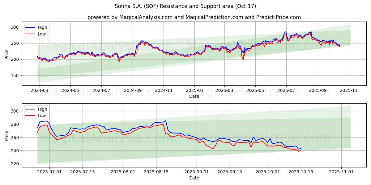 Sofina S.A. (SOF) Support and Resistance area (16 Oct) Sofina S.A. (SOF) Support and Resistance area (16 Oct)