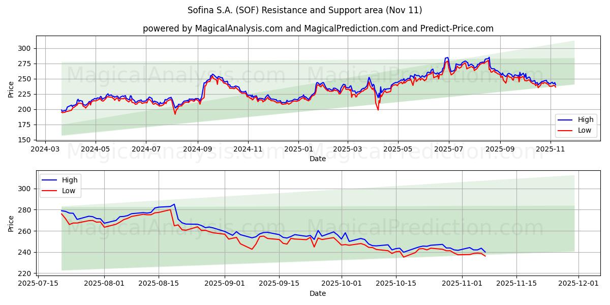  Sofina S.A. (SOF) Support and Resistance area (10 Nov) 