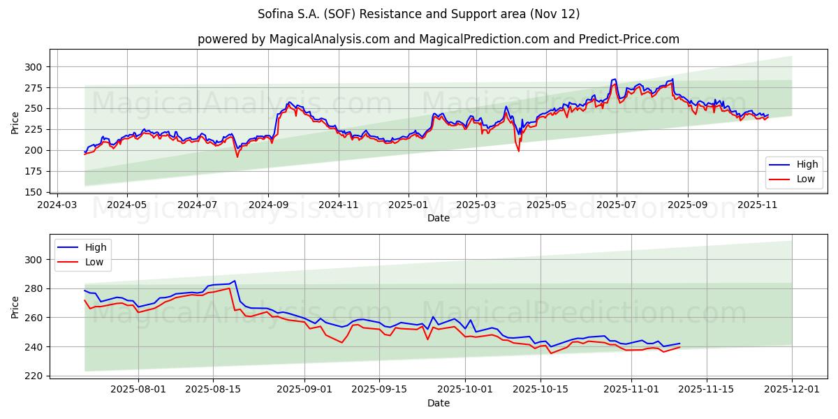  Sofina S.A. (SOF) Support and Resistance area (11 Nov) 