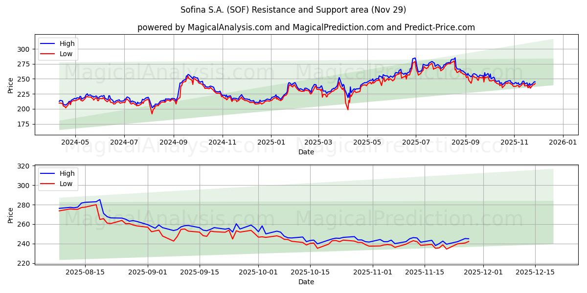  Sofina S.A. (SOF) Support and Resistance area (28 Nov) 