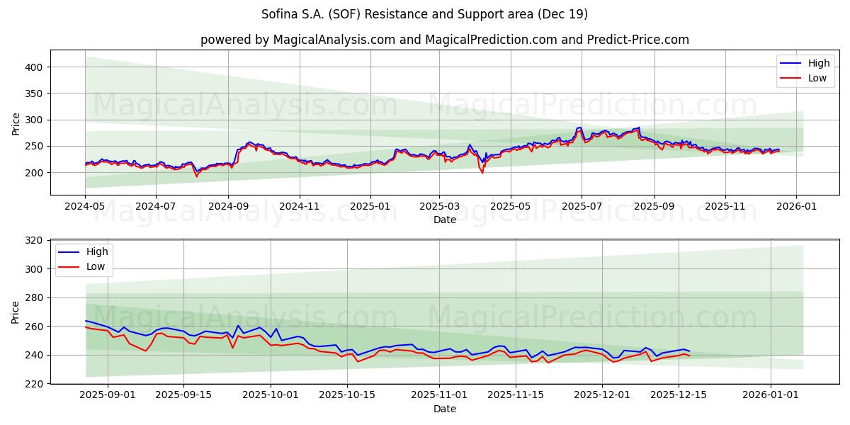  Sofina S.A. (SOF) Support and Resistance area (18 Dec) 
