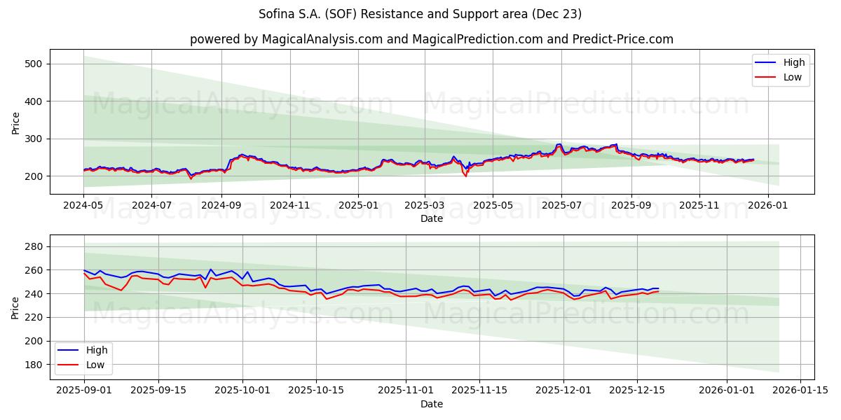  Sofina S.A. (SOF) Support and Resistance area (22 Dec) 