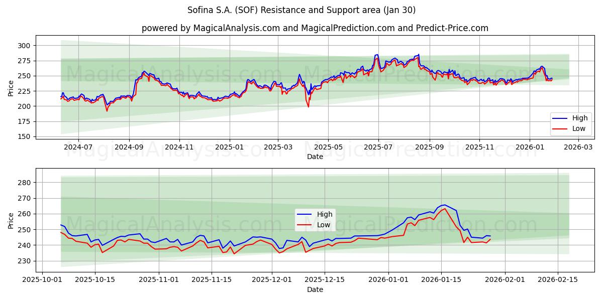  Sofina S.A. (SOF) Support and Resistance area (29 Jan) 