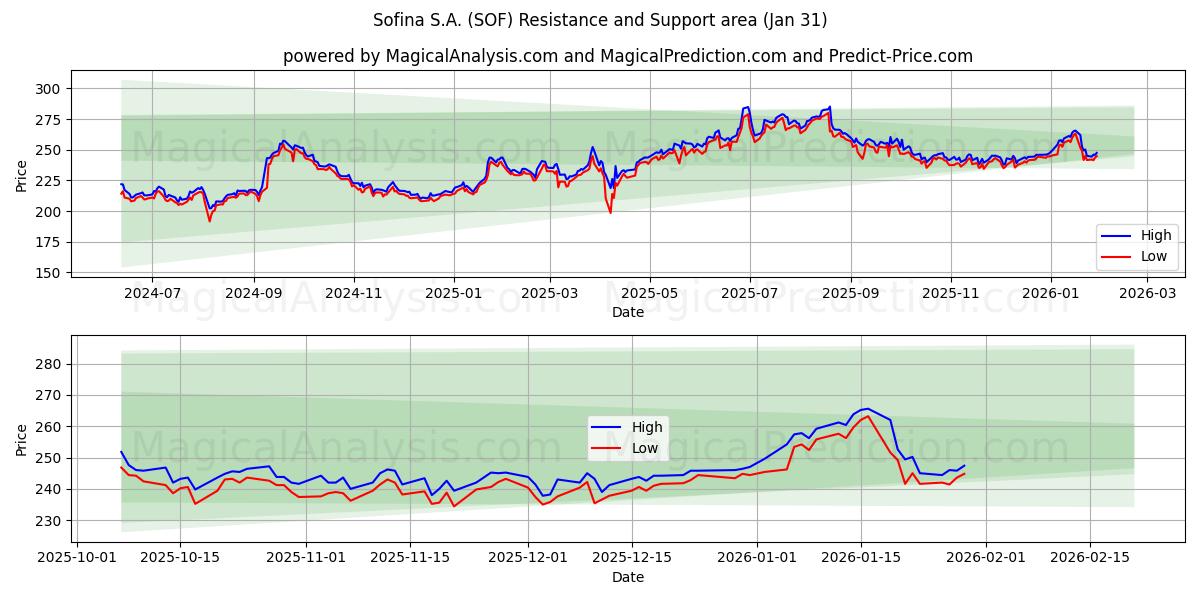  Sofina S.A. (SOF) Support and Resistance area (30 Jan) 