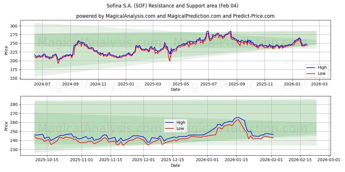  Sofina S.A. (SOF) Support and Resistance area (03 Feb) 