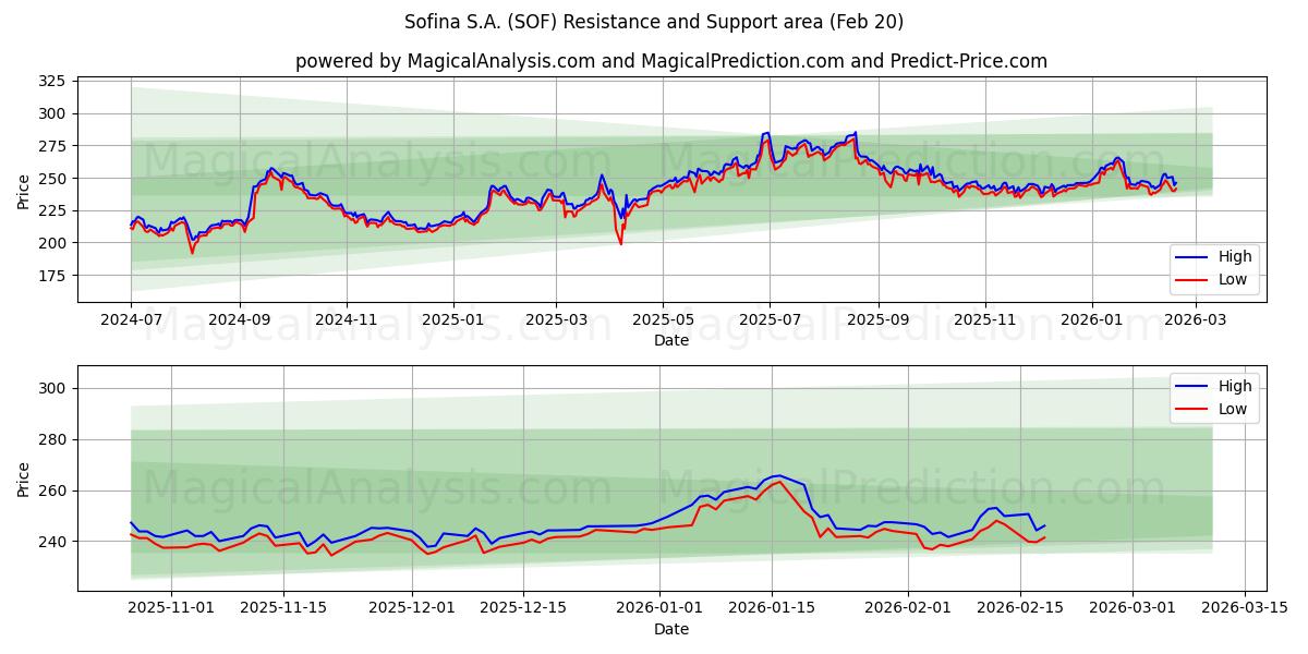  Sofina S.A. (SOF) Support and Resistance area (19 Feb) 