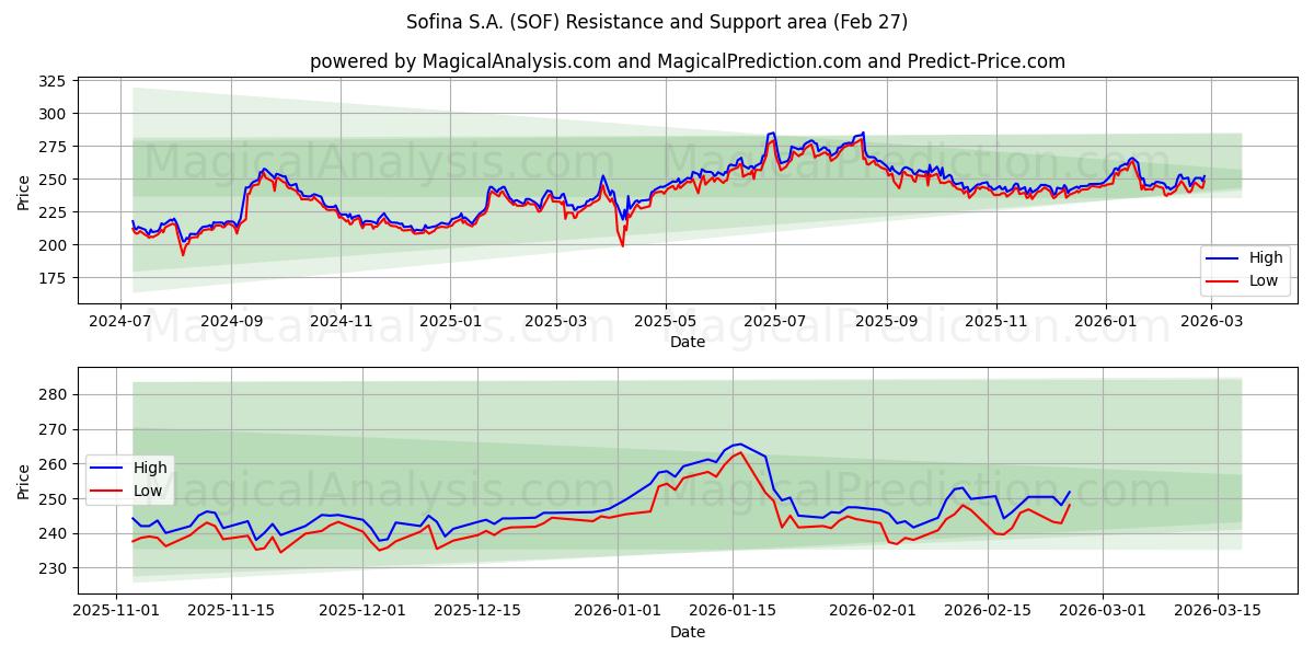 Sofina S.A. (SOF) Support and Resistance area (26 Feb) 