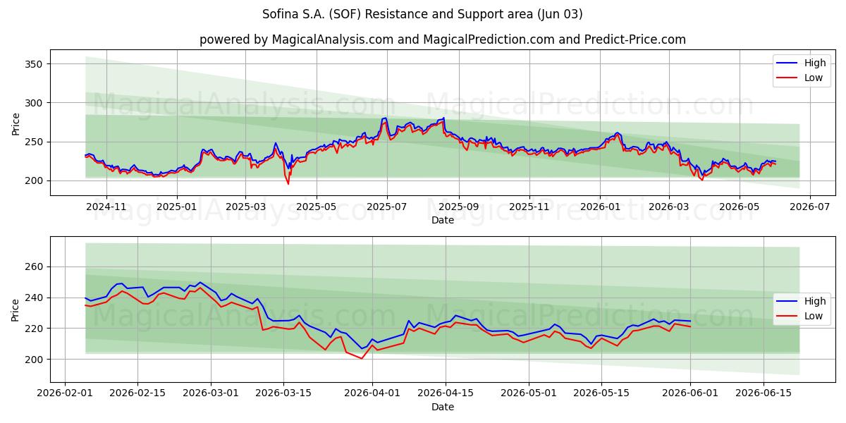  Sofina S.A. (SOF) Support and Resistance area (02 Jun) 