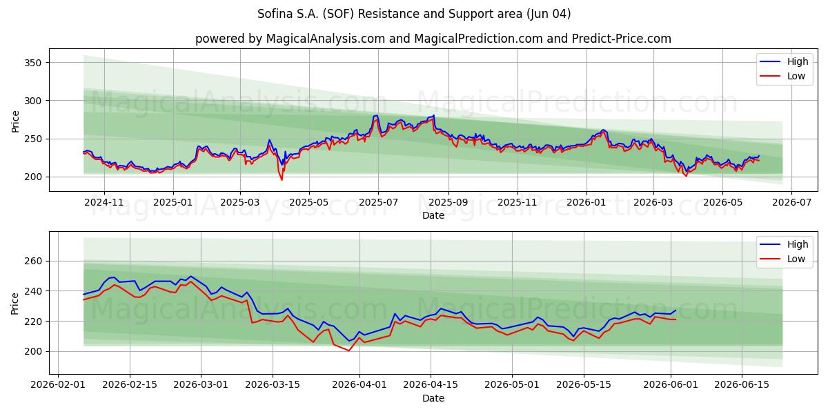  Sofina S.A. (SOF) Support and Resistance area (03 Jun) 