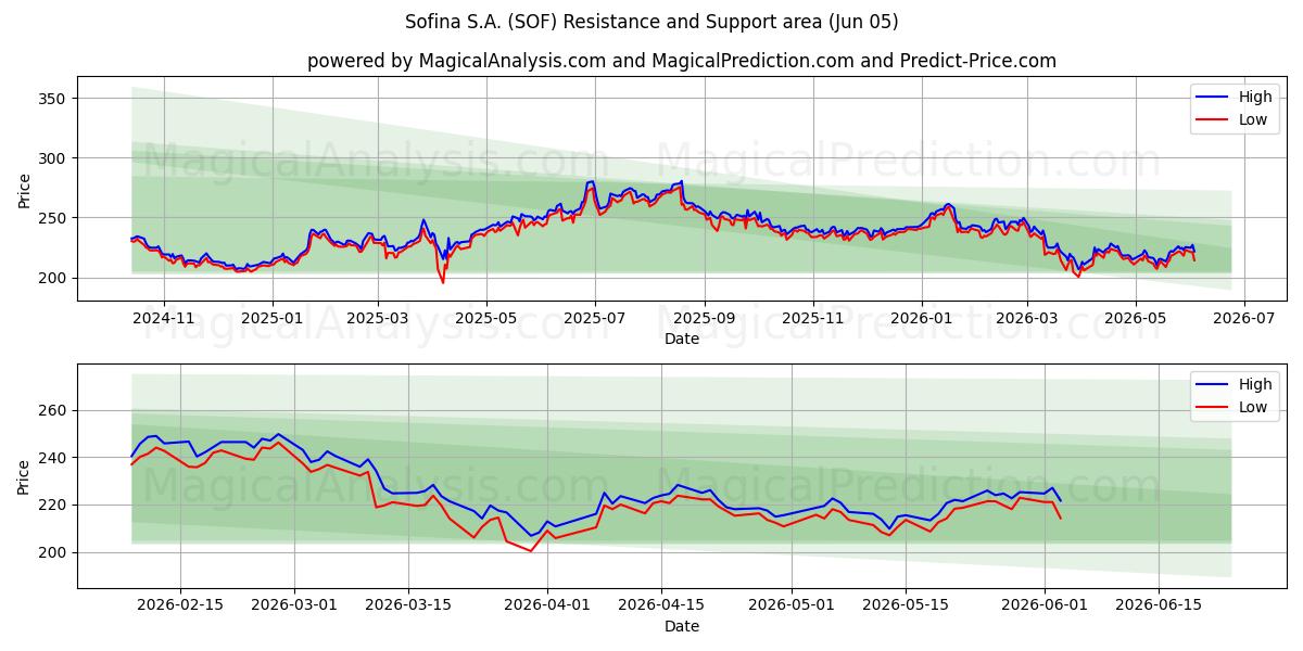  Sofina S.A. (SOF) Support and Resistance area (04 Jun) 
