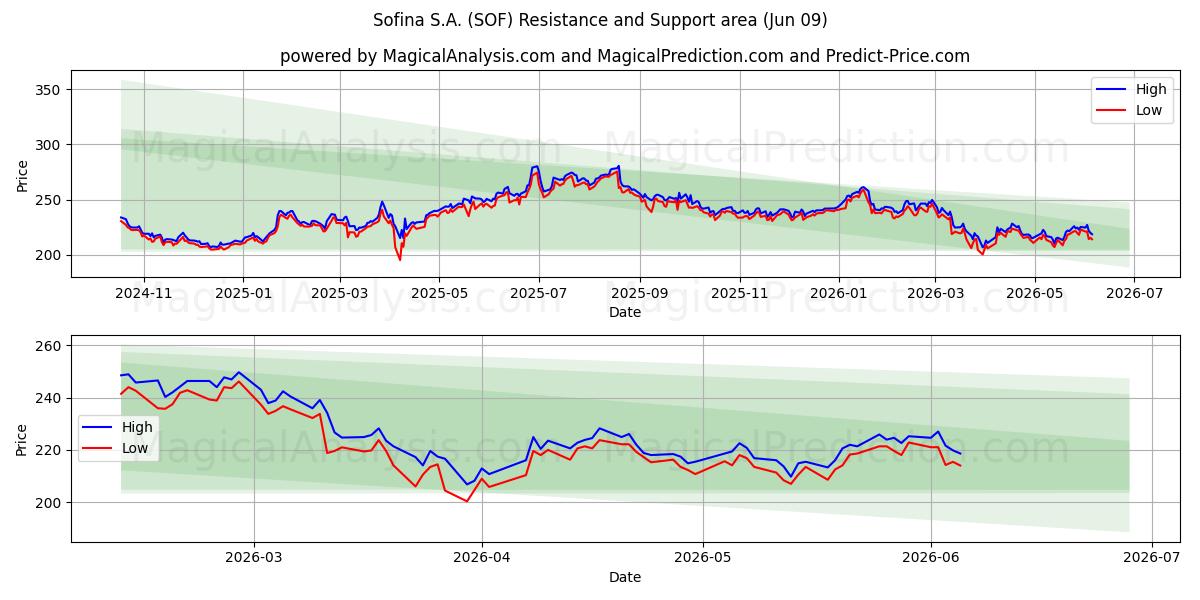  Sofina S.A. (SOF) Support and Resistance area (08 Jun) 