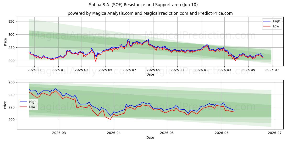  Sofina S.A. (SOF) Support and Resistance area (09 Jun) 