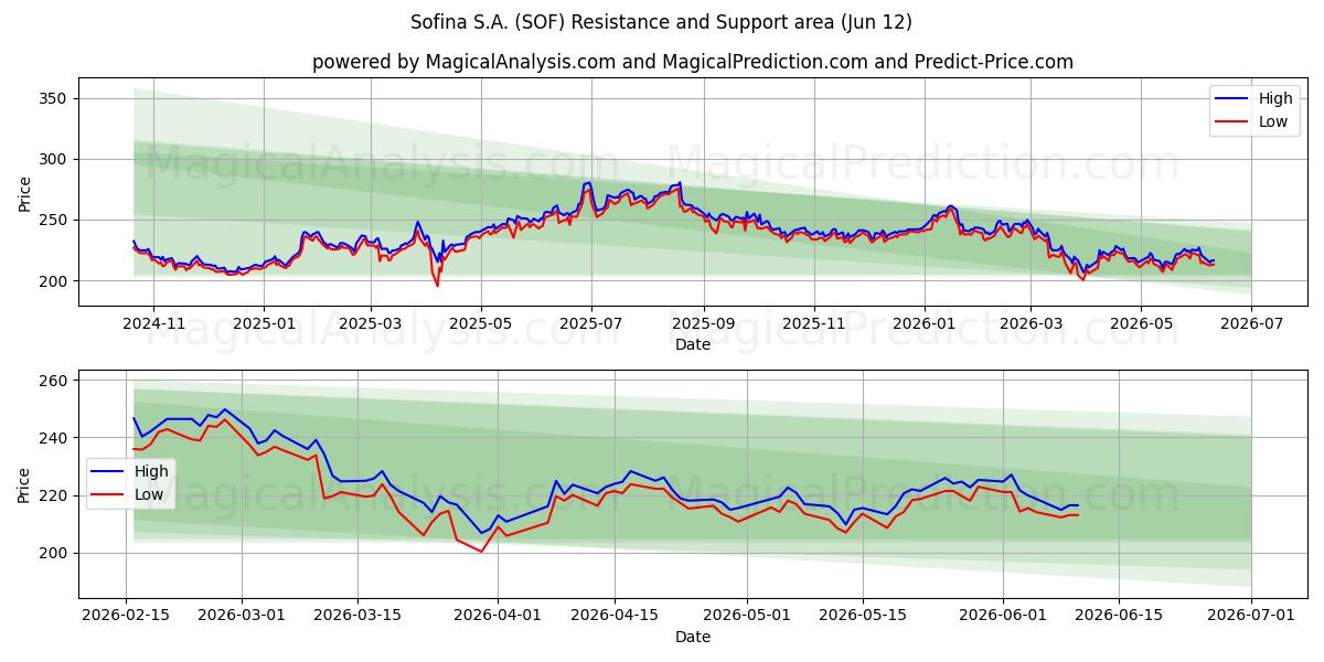  Sofina S.A. (SOF) Support and Resistance area (11 Jun) 