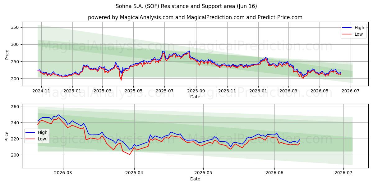  Sofina S.A. (SOF) Support and Resistance area (12 Jun) 