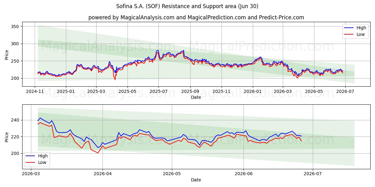  Sofina S.A. (SOF) Support and Resistance area (29 Jun) 