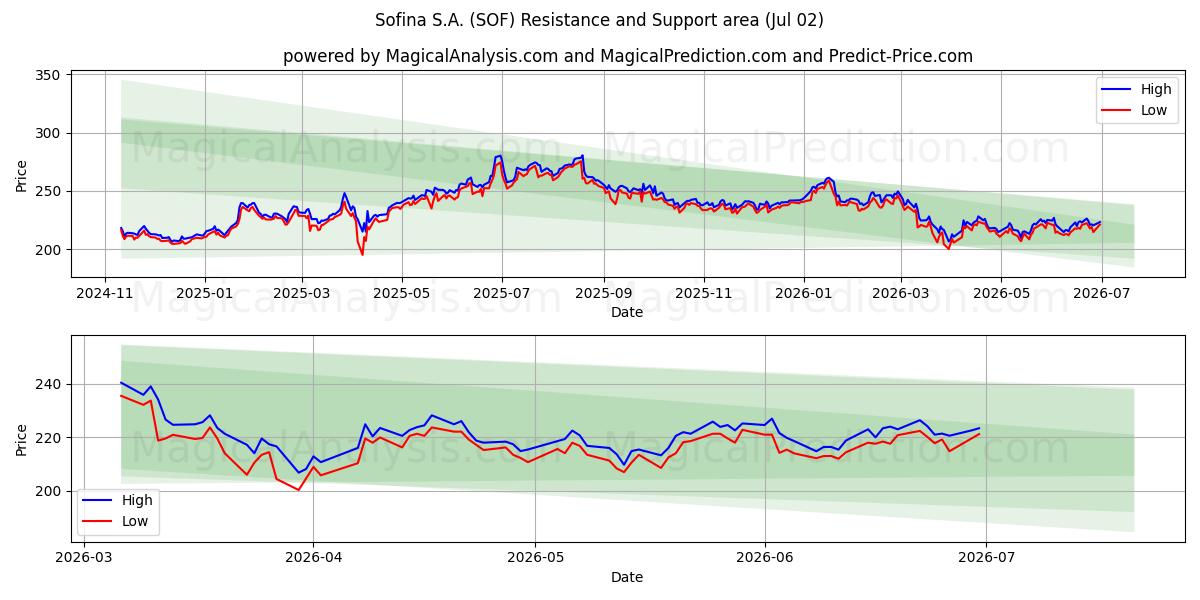  Sofina S.A. (SOF) Support and Resistance area (01 Jul) 