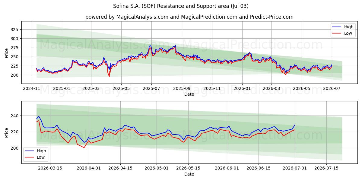  Sofina S.A. (SOF) Support and Resistance area (02 Jul) 