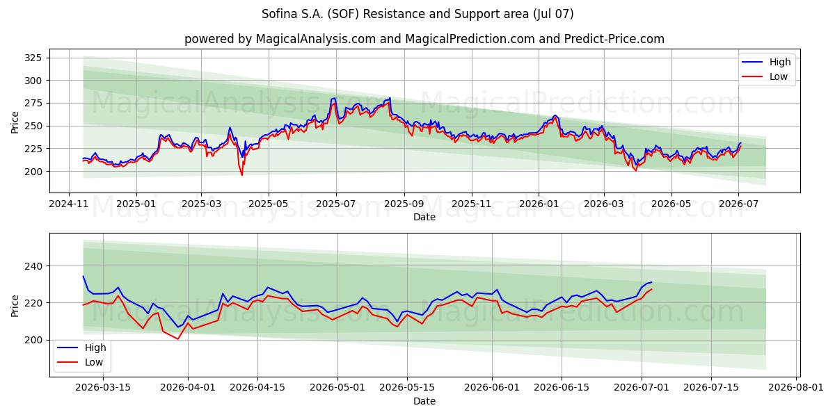  Sofina S.A. (SOF) Support and Resistance area (06 Jul) 