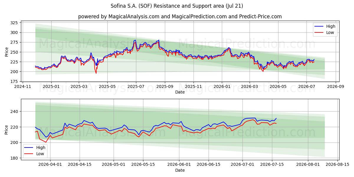  Sofina S.A. (SOF) Support and Resistance area (20 Jul) 