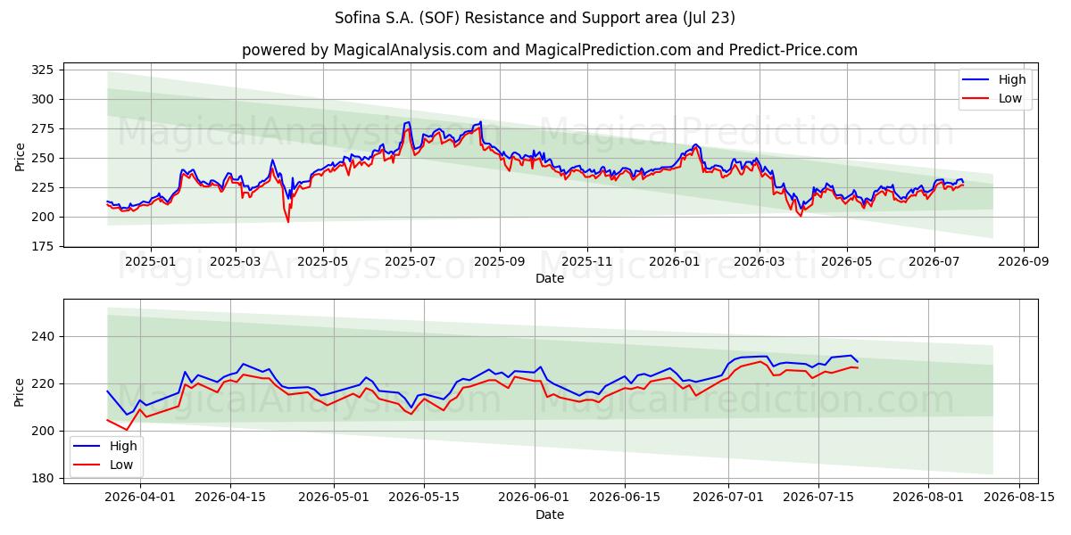  Sofina S.A. (SOF) Support and Resistance area (21 Jul) 